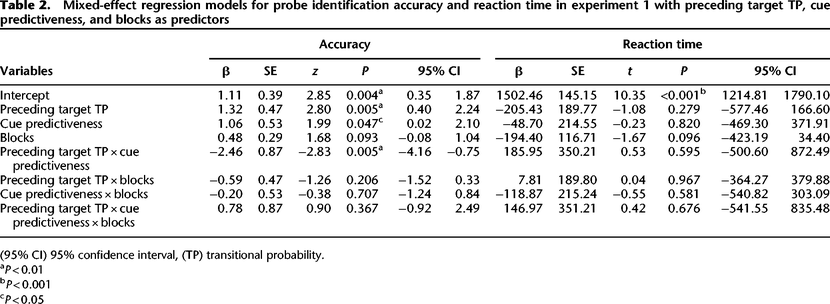 Table 2.